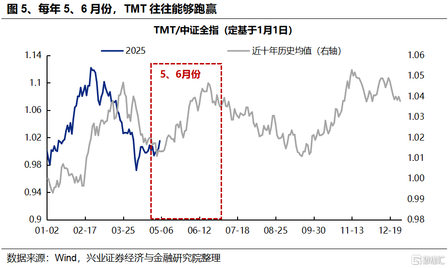从“日历效应”看当前市场如何配置？