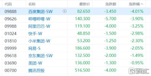 港股收评：三大指数集体下挫！影视股、餐饮股低迷，黄金股逆势上涨