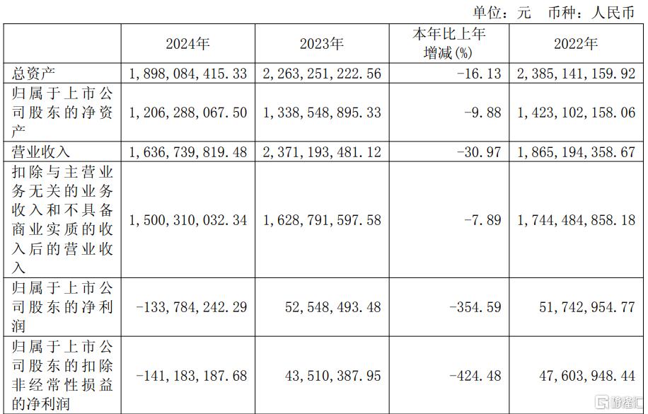 狂飙转急跌！新华锦2连板后拉响风险警报，去年巨亏1.34亿