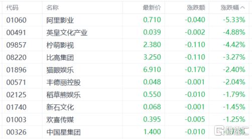 港股收评：三大指数集体下挫！影视股、餐饮股低迷，黄金股逆势上涨