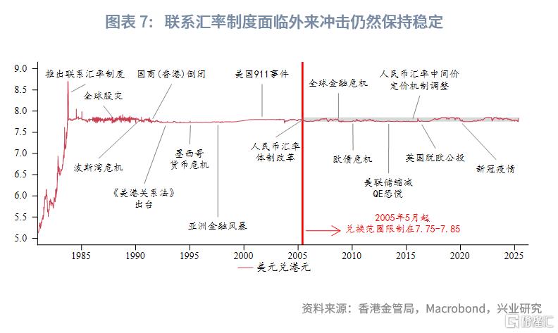 近期港汇缘何两极波动？