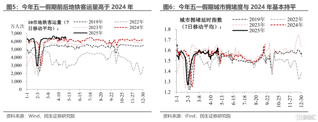 五一消费“打几星”？