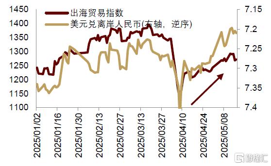 中金研究：5月，汇率仍是核心