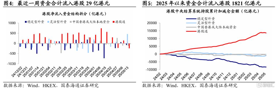 港股单周吸金462亿港元，外资持续加仓科技板块​