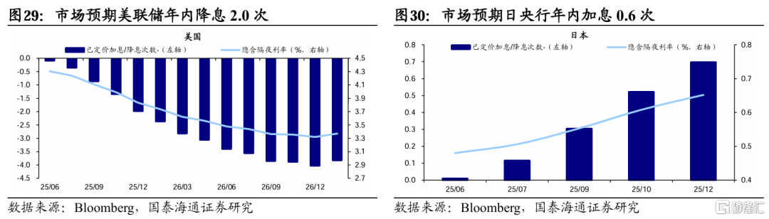 国泰海通：贸易风险释放后市场交易热度升温