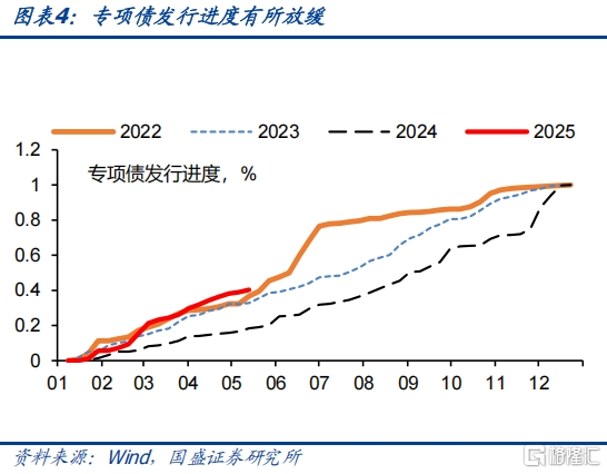 国盛证券：小月弱信贷