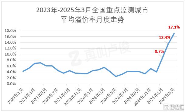 全国容积率下降，低密住宅时代来临