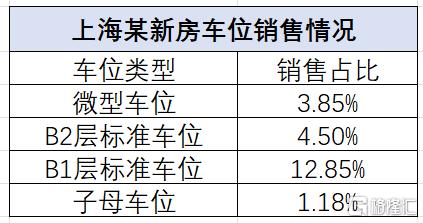 车位为什么会越来越难卖