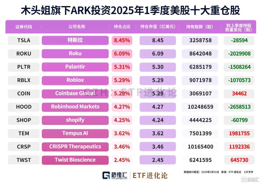 巨佬们最新重仓股来了！