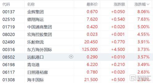 航运彻底“嗨”了，欧线集运指数两日狂飙，概念股尾盘逆势大涨