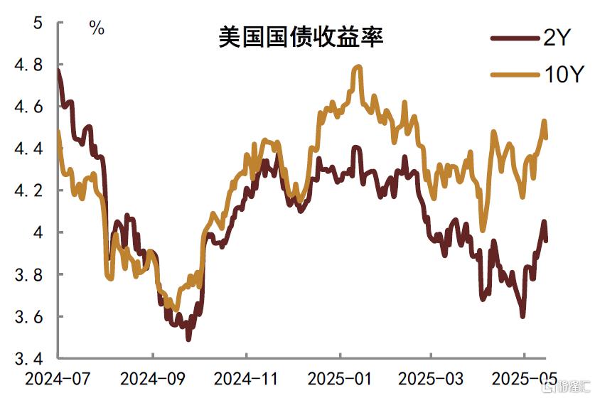 中金：博弈回到原点，美债问题仍需解决