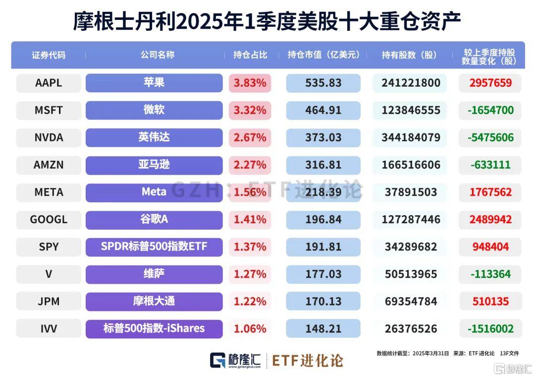 巨佬们最新重仓股来了！