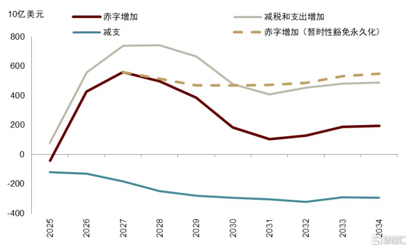 特朗普2.0“大财政”再进一步