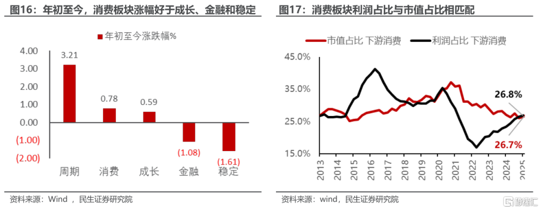 民生证券：修复之后，关注变化