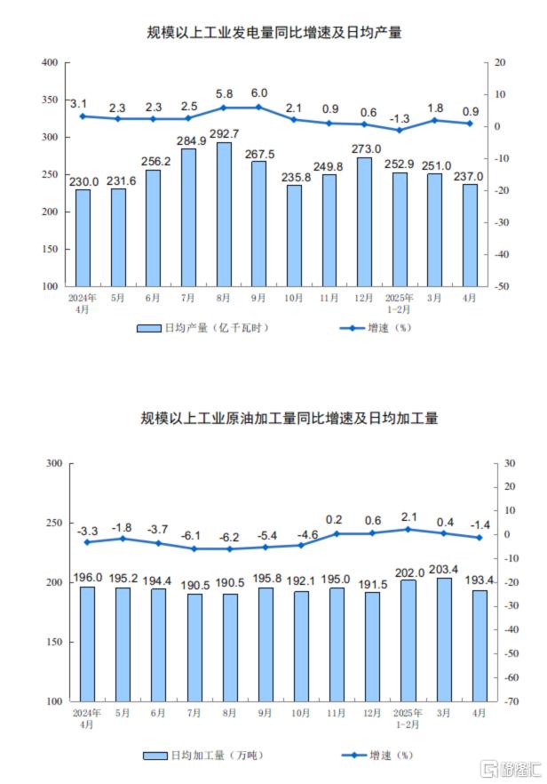 统计局：4月规模以上工业增加值增长6.1%，社零增长5.1%