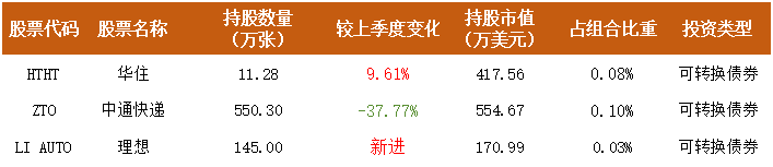 霍华德·马克斯的橡树资本370亿最新持仓披露：增持黄金股，新进B站、贝壳等，借道可转债布局中概股