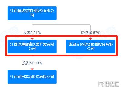 江西国资整合再落子​，​ST联合“联姻”知名矿泉水公司