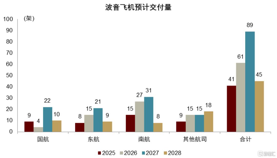 中金：关税和产能压制，预计2025-2028年航空供给年均增速3.1%