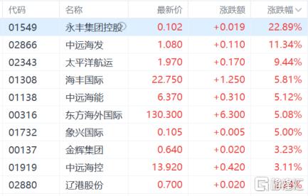 港股收评：三大指数齐涨，恒指涨2.3%，金融、汽车股走强