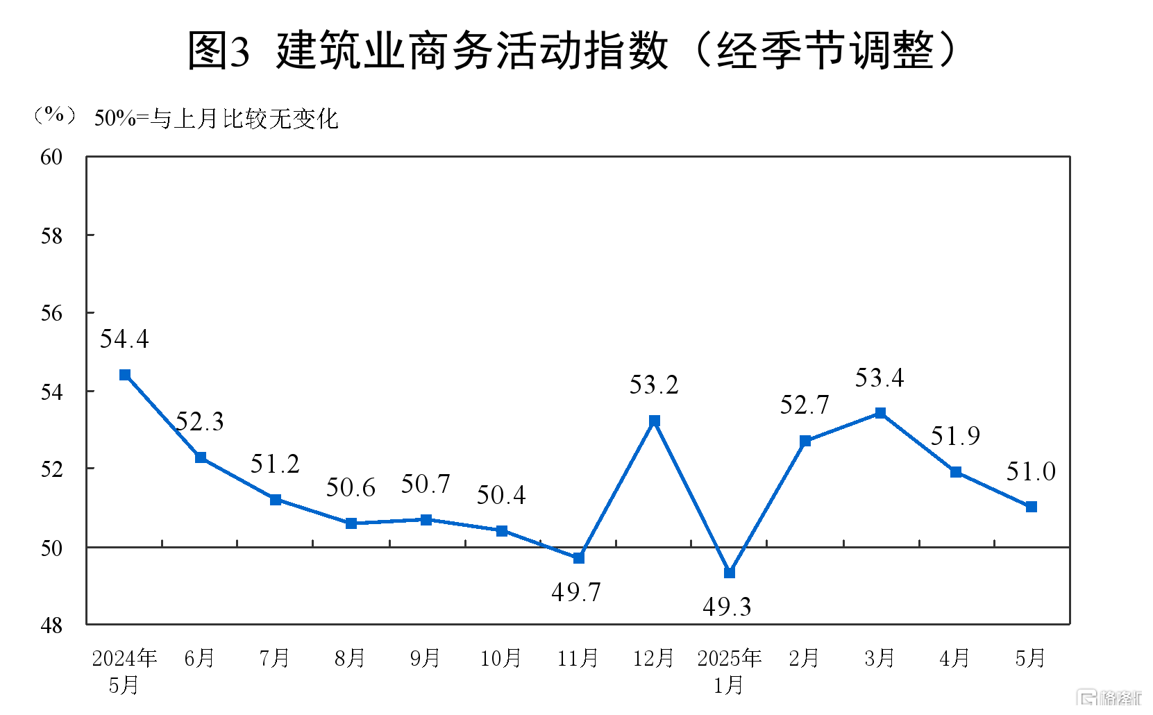 统计局：中国5月PMI回升至49.5，制造业景气水平改善