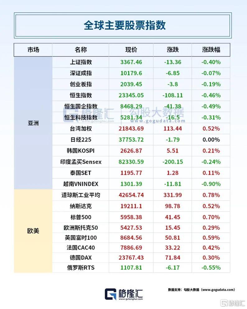 早报 (05.17）| 突发！穆迪下调美国信用评级；俄乌又“谈崩”？乌官员：毫无成果；李蓓清仓式减持银行股