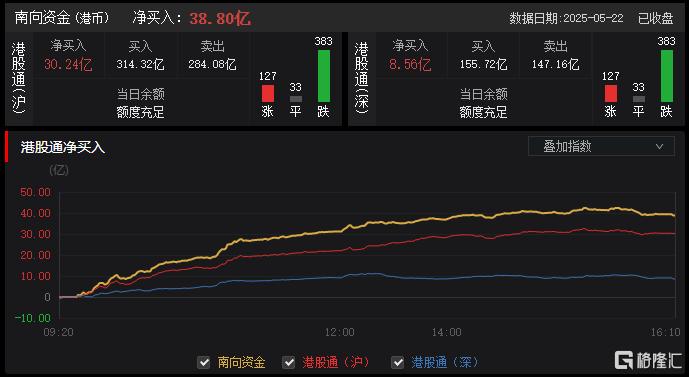 港股收评：三大指数集体下挫！影视股、餐饮股低迷，黄金股逆势上涨