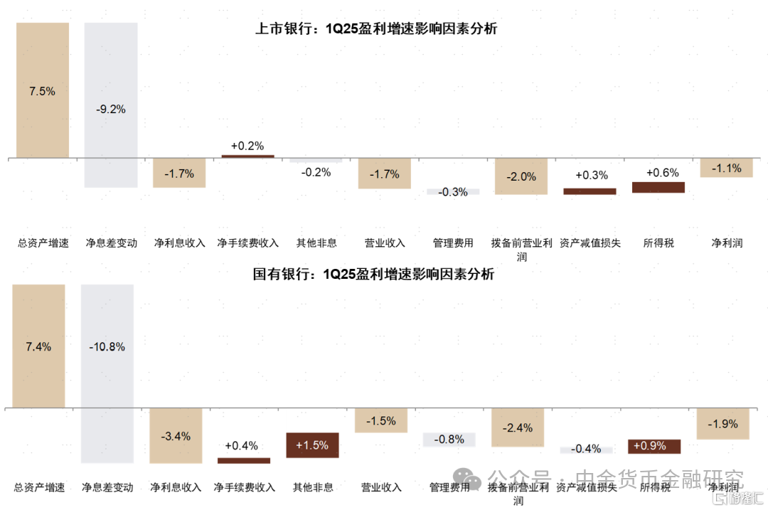 银行利润为何负增长？