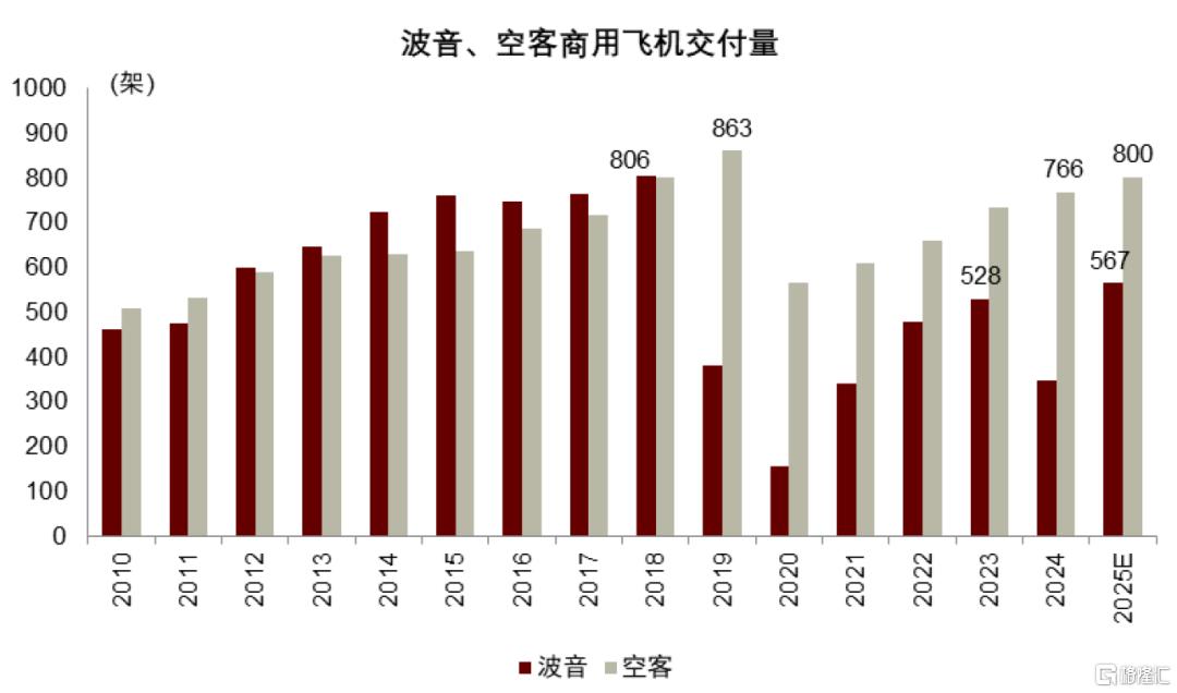 中金：关税和产能压制，预计2025-2028年航空供给年均增速3.1%