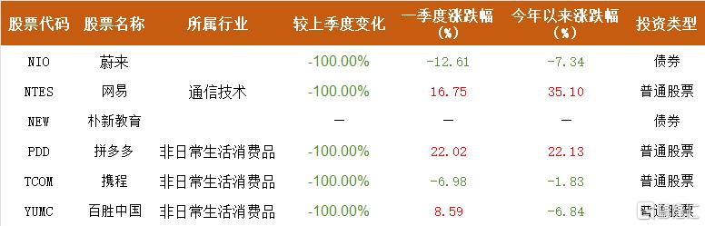 霍华德·马克斯的橡树资本370亿最新持仓披露：增持黄金股，新进B站、贝壳等，借道可转债布局中概股