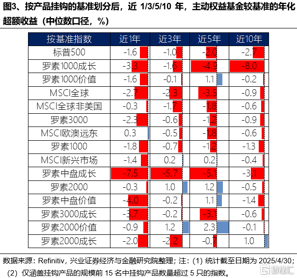 美国主动基金如何战胜基准？
