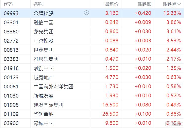 港股收评：恒指微涨0.13%，大金融、军工股集体走强，弘业期货飙涨34%