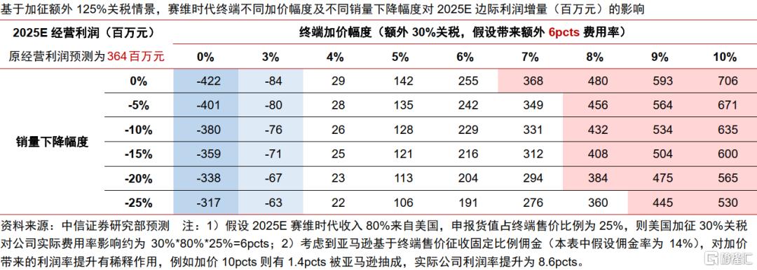 关税新政之下，跨境电商生态如何演绎？