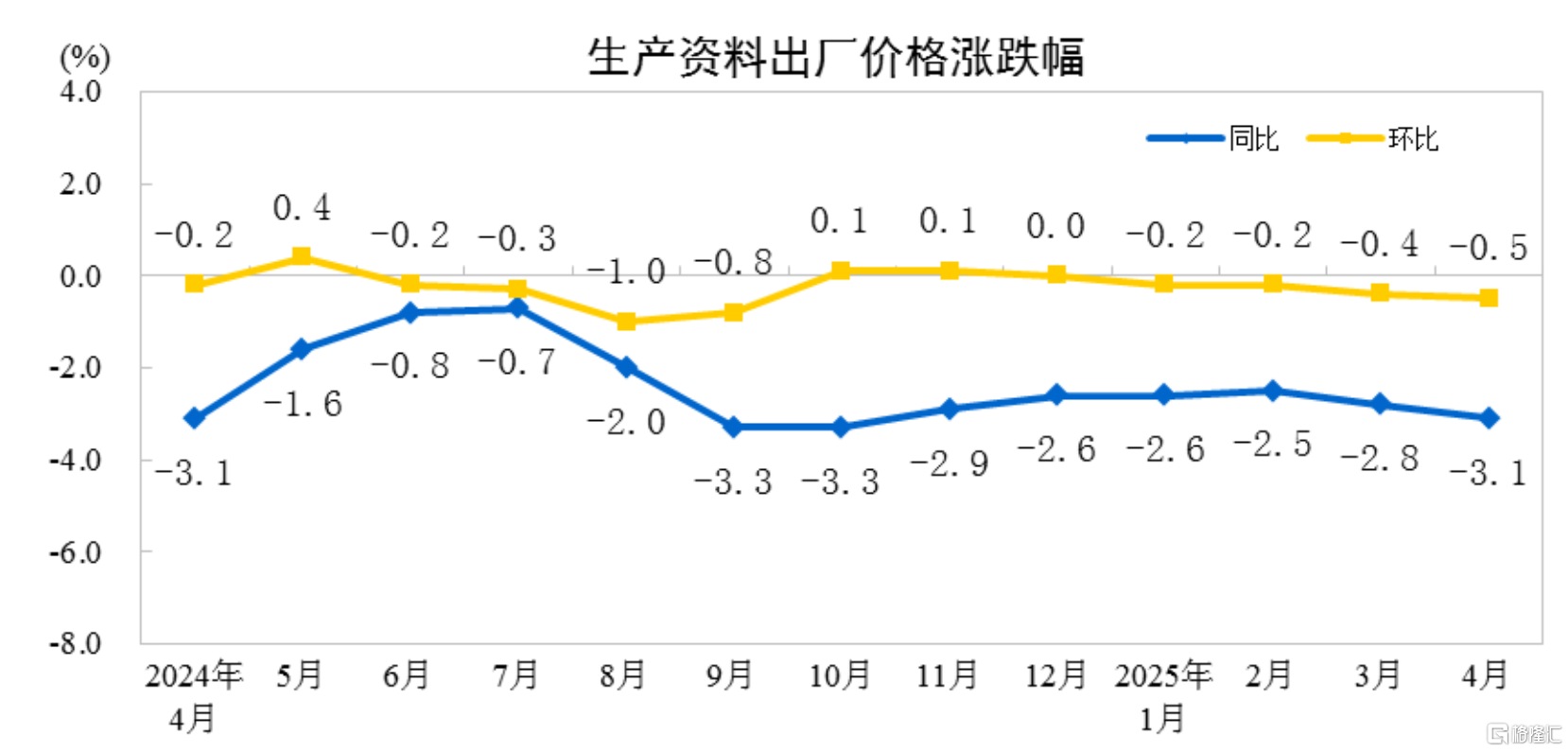 统计局：4月CPI同比下降0.1%，PPI同比下降2.7%