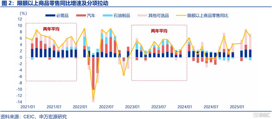 新旧结构“转换期”？——4月经济数据点评