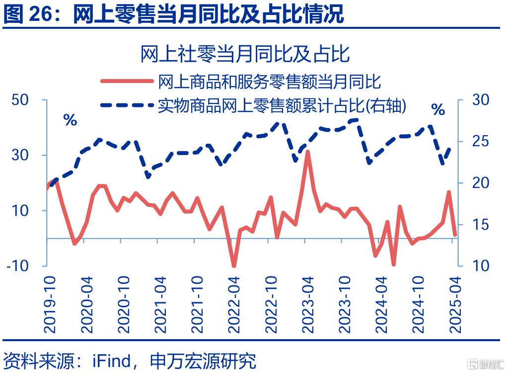 新旧结构“转换期”？——4月经济数据点评