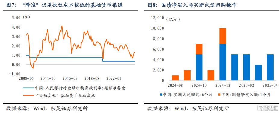 如何理解“降准降息”的逻辑？