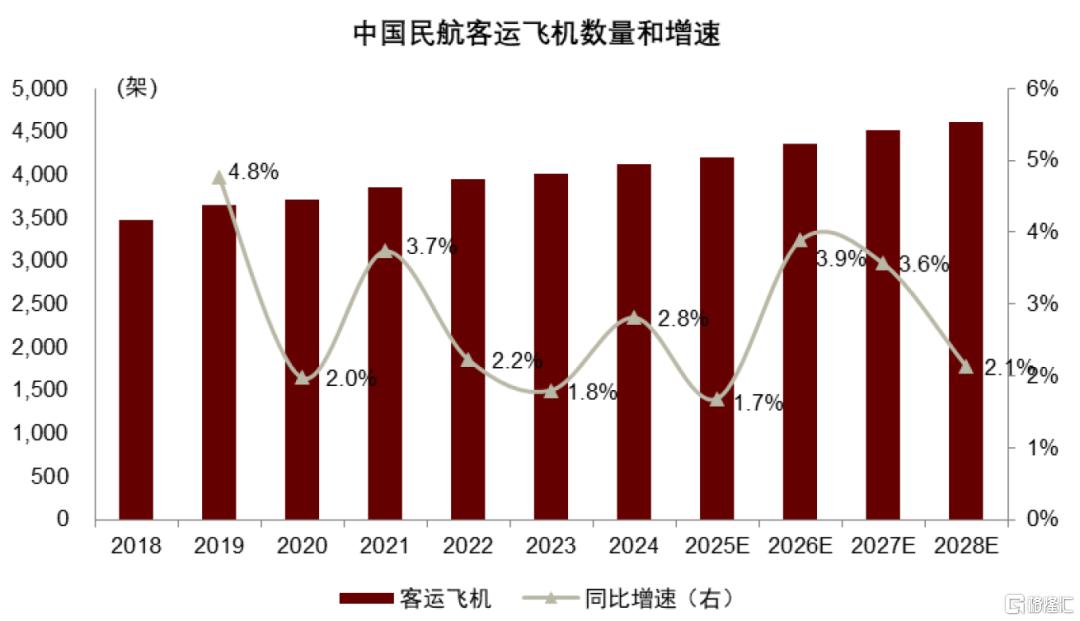 中金：关税和产能压制，预计2025-2028年航空供给年均增速3.1%