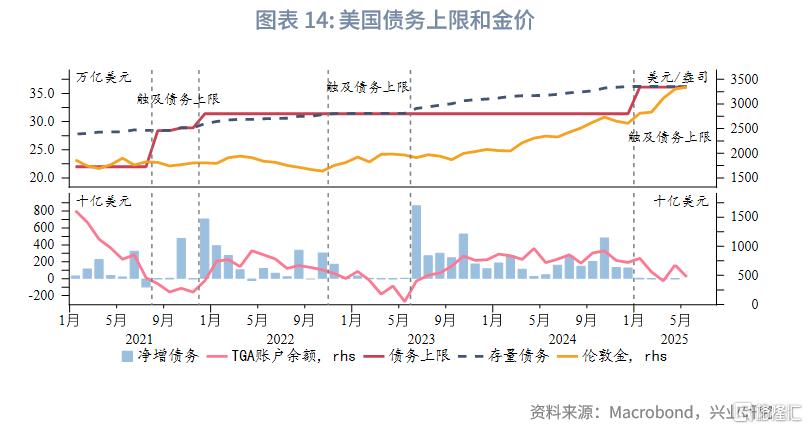 “美丽大法案”通过前的做多黄金窗口期