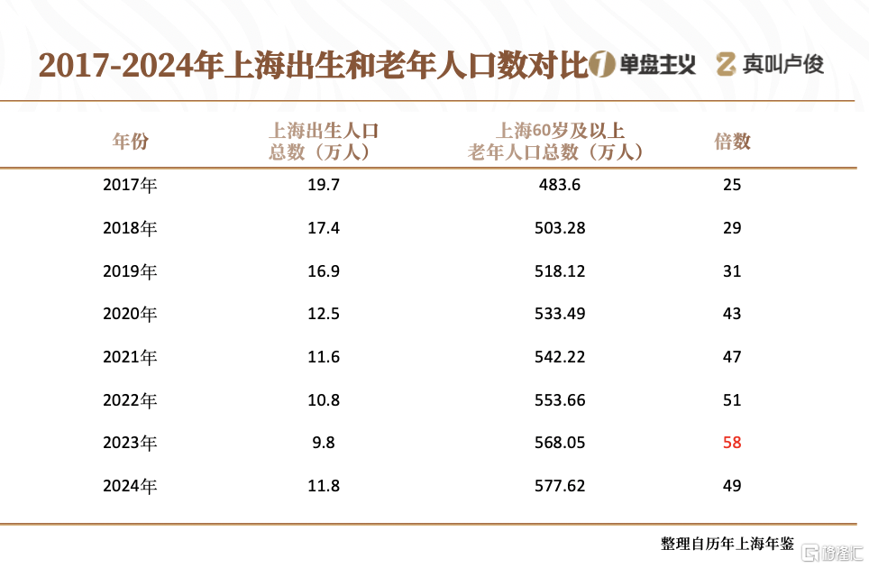 上海的老龄化有点超乎想象了