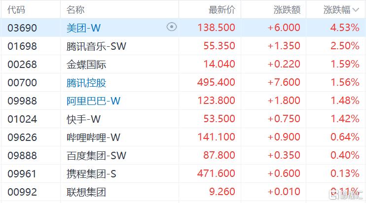 港股收评：恒指涨0.7%科指跌0.09%，赤峰黄金领涨黄金股，山东墨龙飙涨超188%