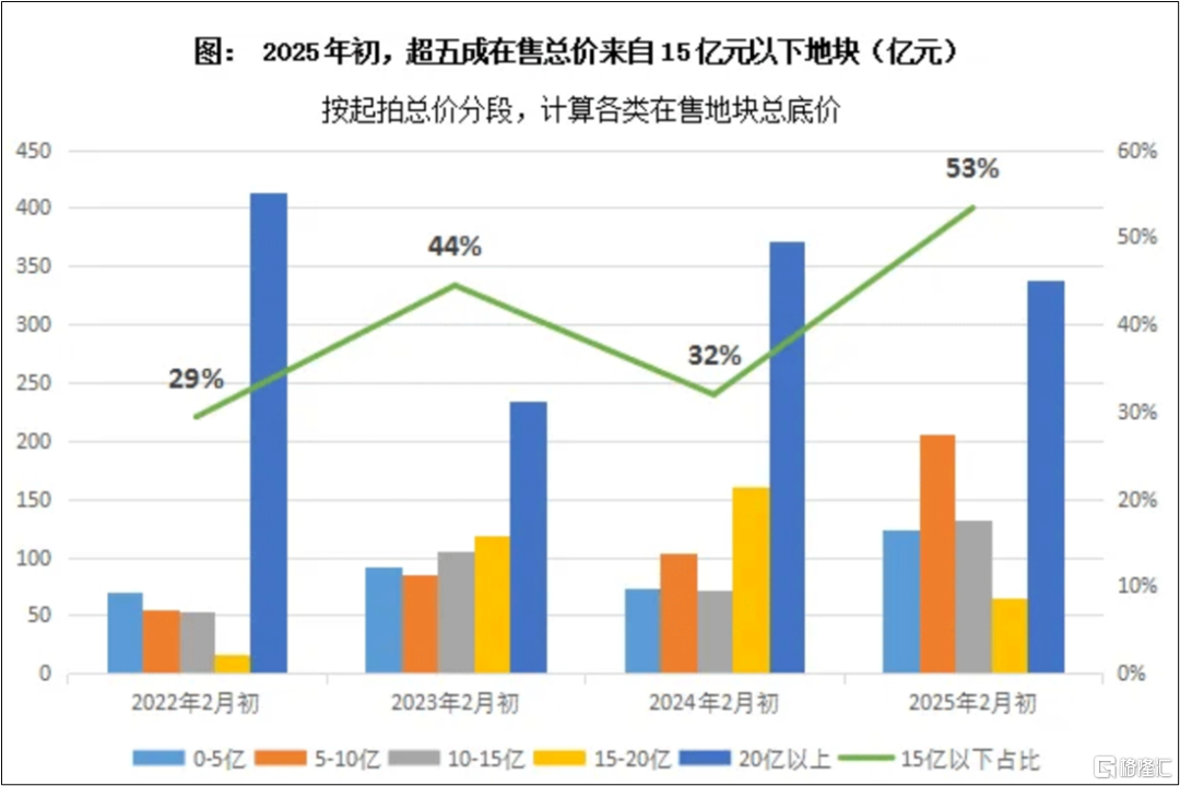 全国容积率下降，低密住宅时代来临