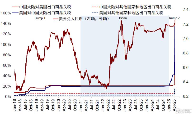 关税如何影响行业配置？