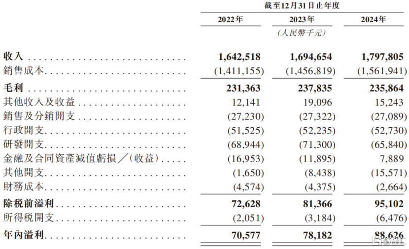 中鼎智能冲击港股IPO，分拆自诺力股份，毛利率逐年下滑