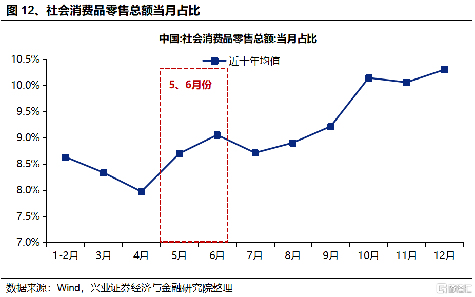 从“日历效应”看当前市场如何配置？