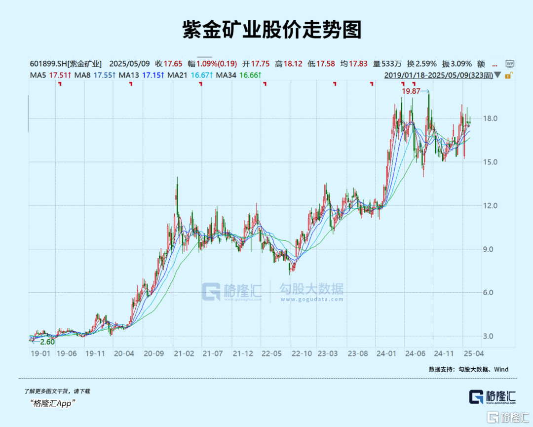 5年6倍！紫金矿业还值得期待吗？