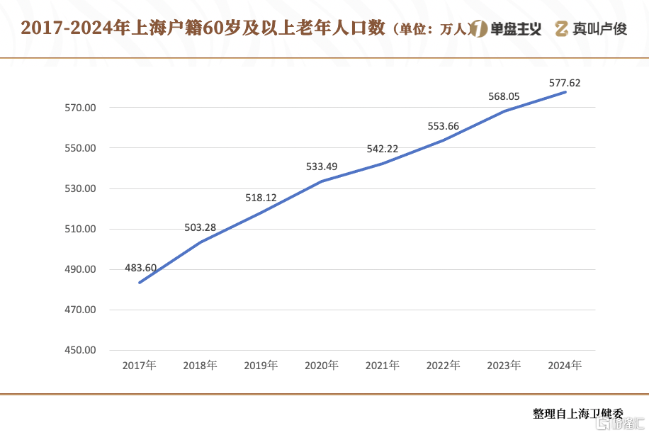 上海的老龄化有点超乎想象了