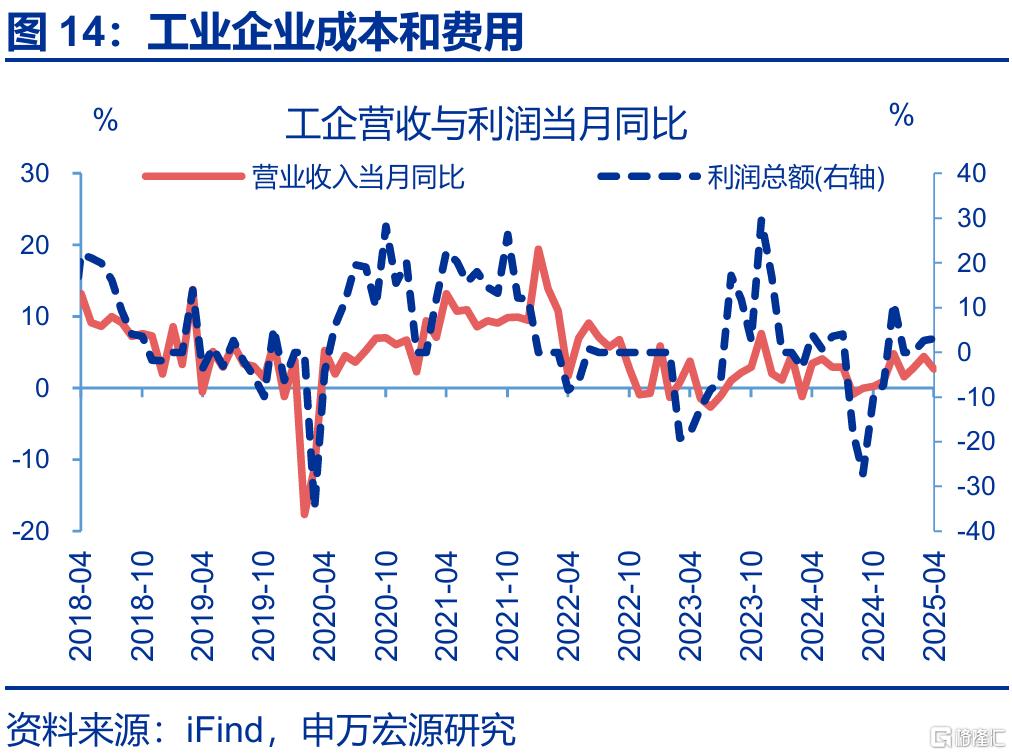 利润修复的持续性？——4月工业企业效益数据点评