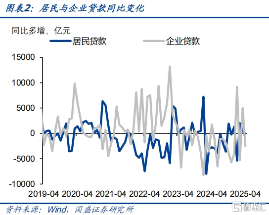 国盛证券：小月弱信贷
