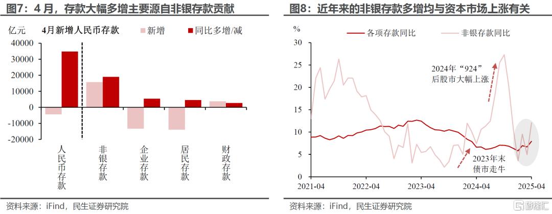 4月金融数据：三个不寻常信号