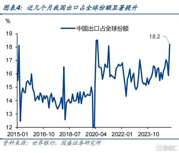 国盛证券：4月经济数据继续保持强韧